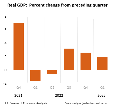 GDP changes, recession signals