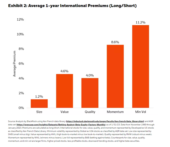 Average 1 year International Premium