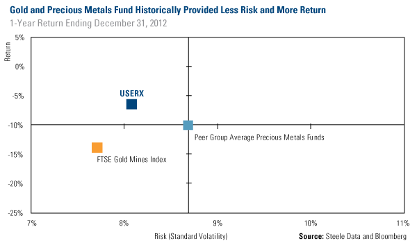 Gold and precious metals fund historically provided less risk and more return