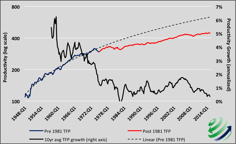 Total Factor Productivity (TFP) Trends