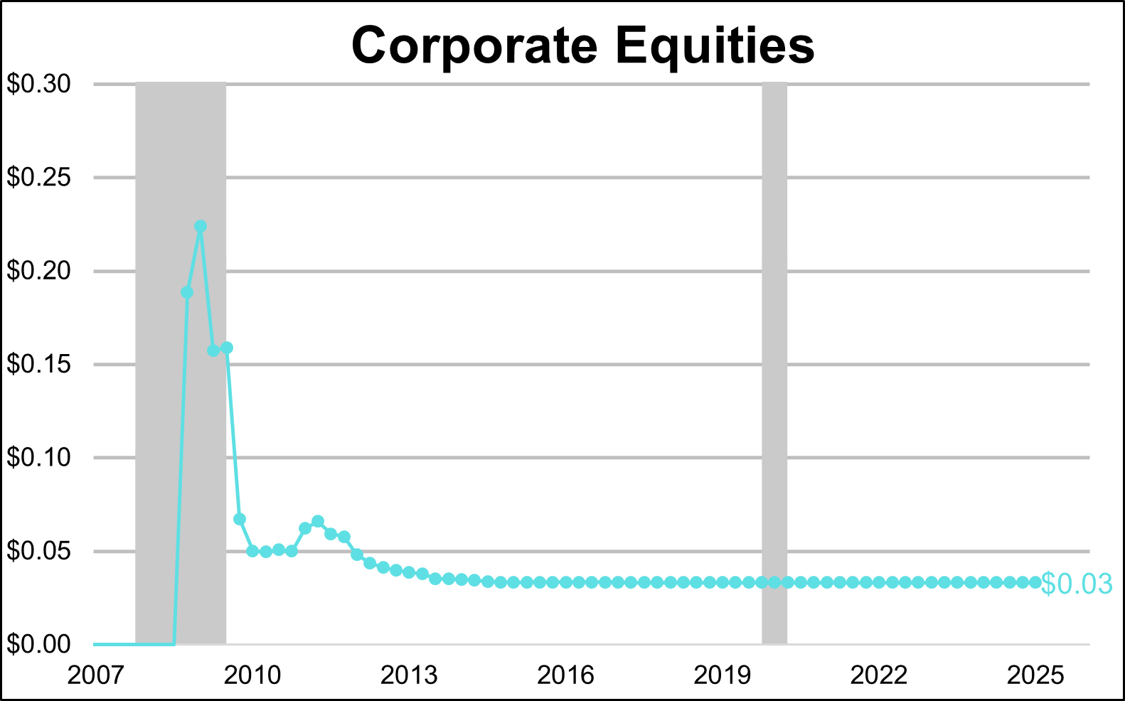 U.S. Federal Account Assets - Corporate Equities