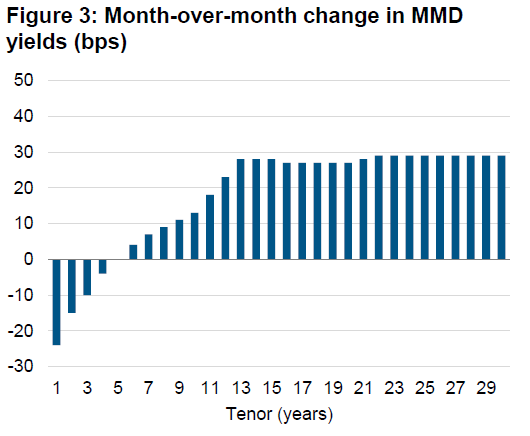 Figure 3: Month-over month change in MMD yields (bps)