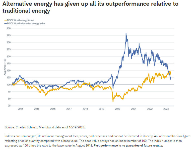 Alternative energy has given up all its outperformance relative to traditional energy