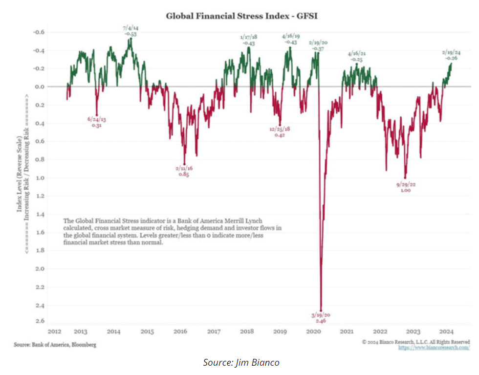 global financial stress index