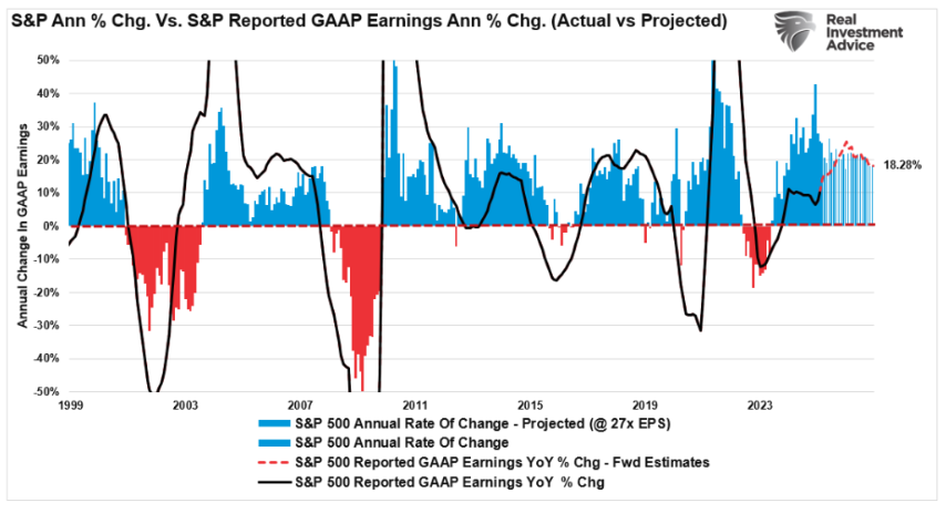 S&P annual percent change