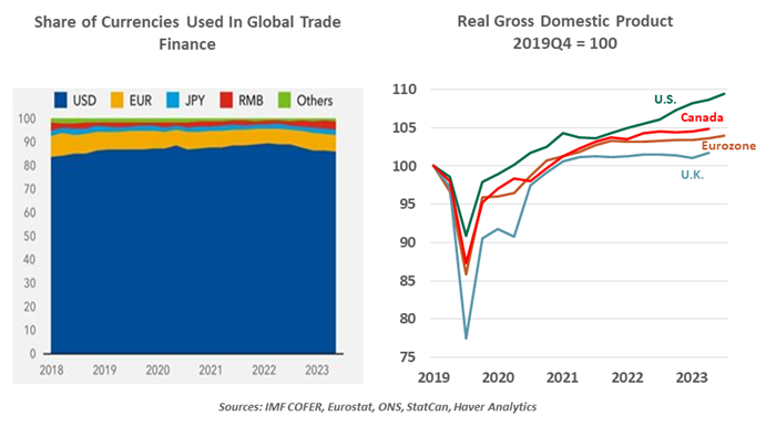 Share of Currencies in Global Trade Finance and Real GDP