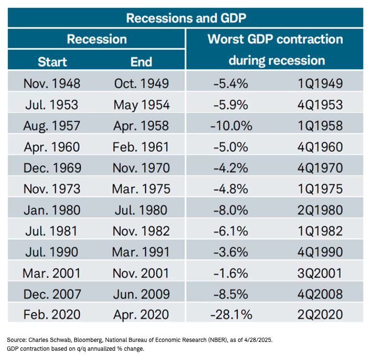 Recessions and GDP table