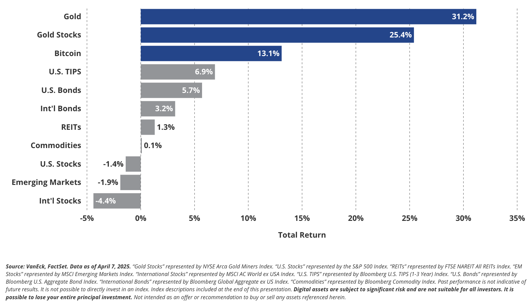 gold and bitcoin top performers