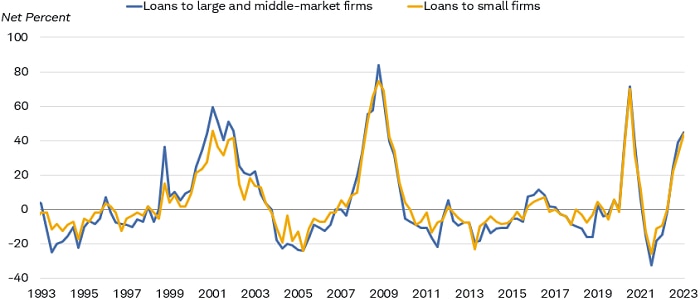 Line chart shows changes in the Senior Loan Officer Opinion Survey on Bank Lending Practices going back to 1993. A rising percentage of loan officers say standards have increased in the past year for loans to large, middle-market and small companies. 