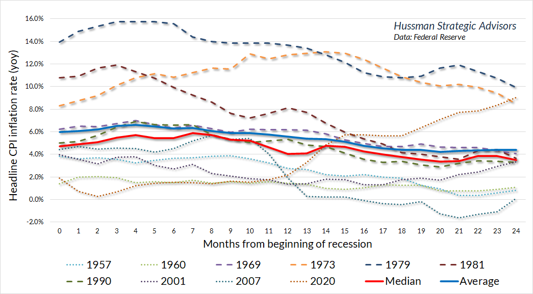 CPI Inflation Rate