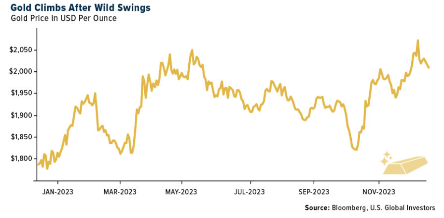gold climbs after wild swings
