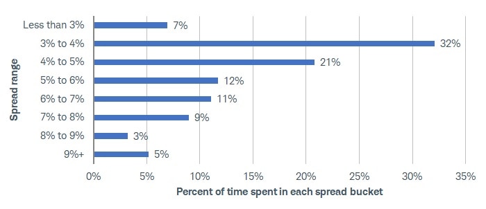 Chart shows the percent of time the U.S. Corporate High-Yield Bond Index spent in various spread ranges from August 15, 2000, through June 14, 2024. It was less than 3% only 7% of the time, while it spent 32% of the time in the 3% to 4% range, and 21% of the time in the 4% to 5% range.