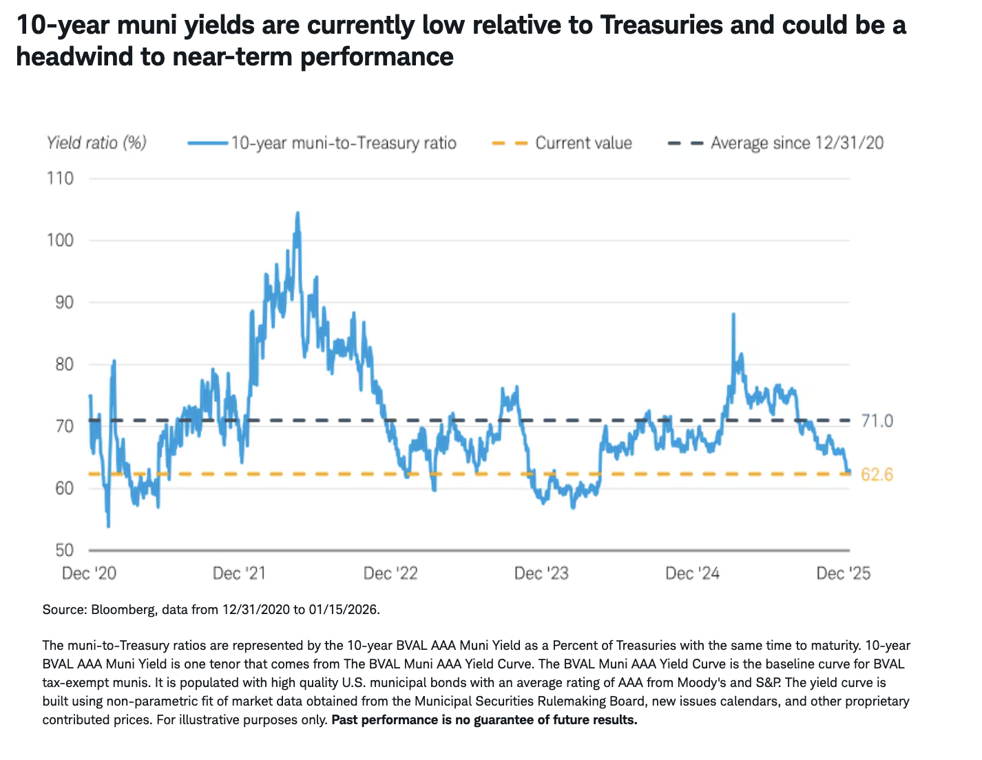 10-year muni yields are currently low relative to Treasuries and could be a headwind to near-term performance