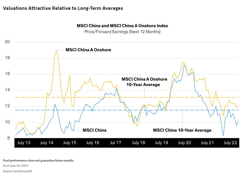 Valuations Attractive Relative to Long-Term Averages