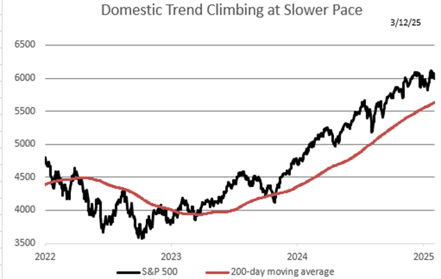 Domestic Trend Climbing at Slower Pace