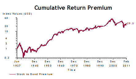Cumulative Return Premium