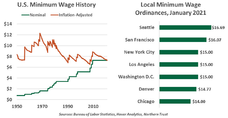 Weekly Economic Commentary - 02/19/21 - Chart 3