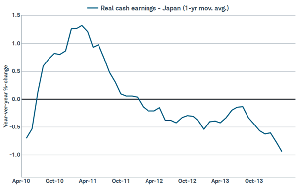Japanese wages after inflation continue to fall