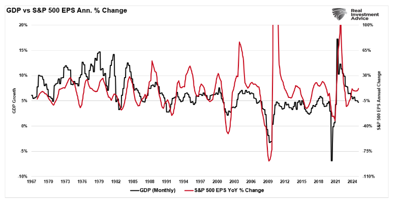 GDP vs S&P