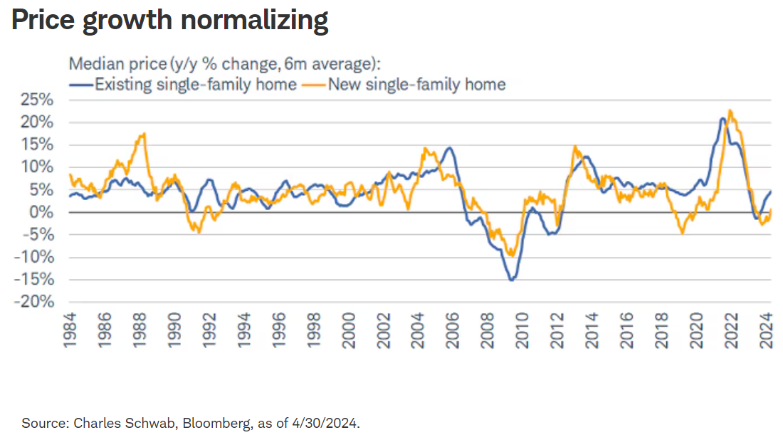 price growth normalizing