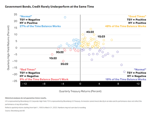 Government Bonds, Credit Rarely Underperform at the Same Time
