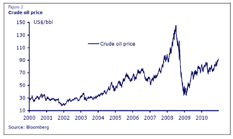 Crude Oil Price