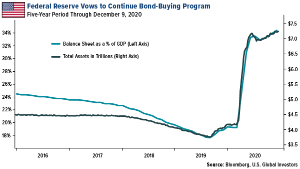 Federal reserve vows to continue bond-buying program