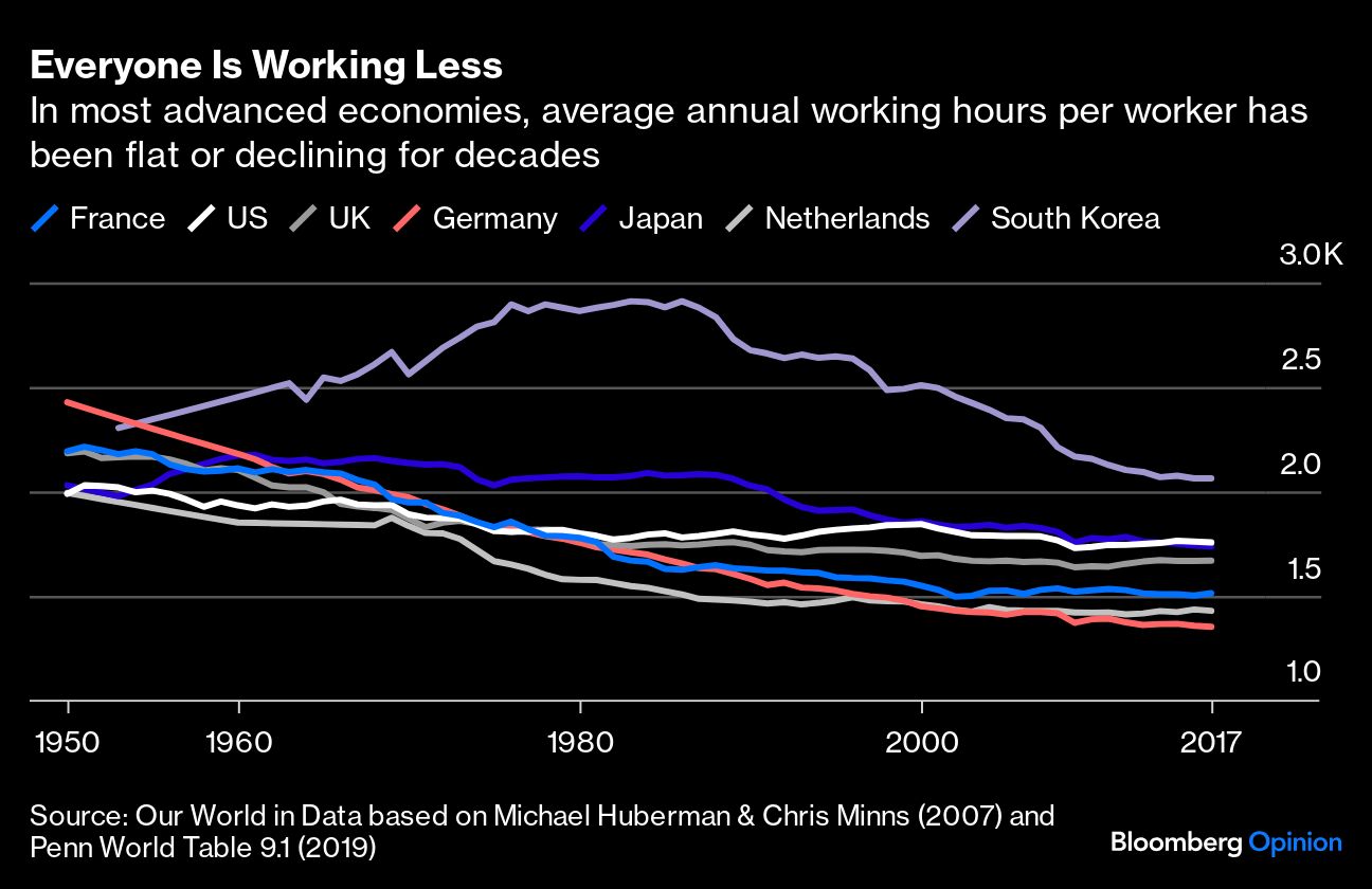 Everyone is working less