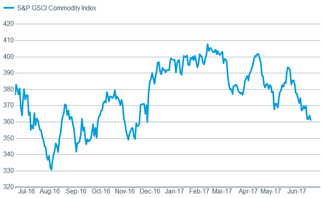 Commodity prices causing concern?