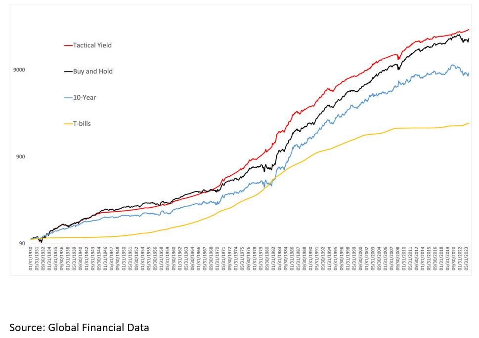 Equity Curves for T-bills, 10-Year Treasury Note, Diversified Portfolio and Tactical System