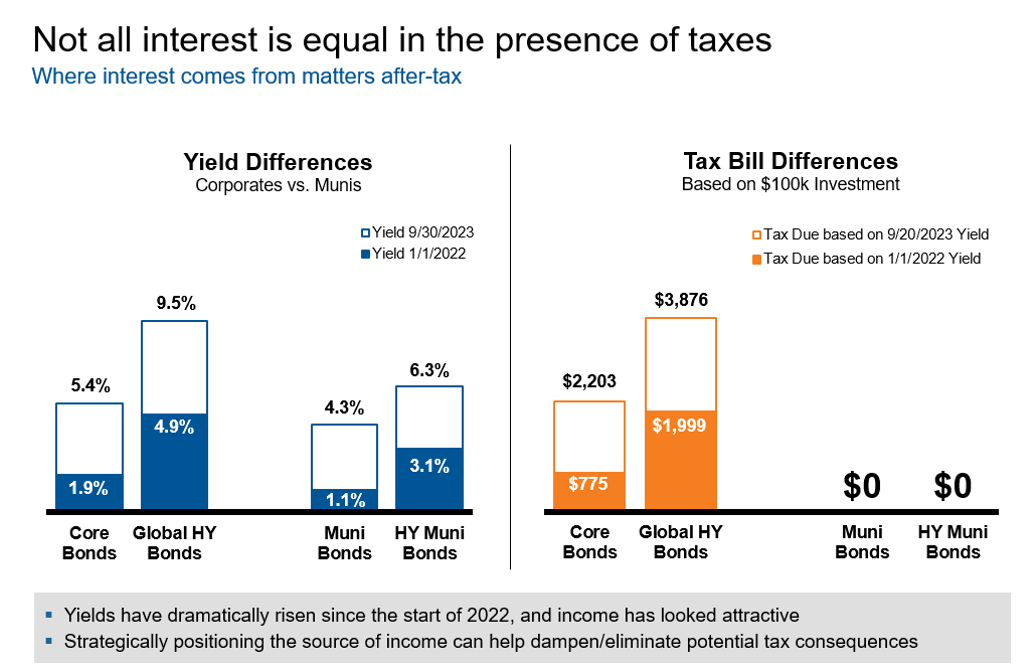 Not all Interest is Equal in the presence of Taxes