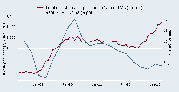 Monthly net change, billions RMB