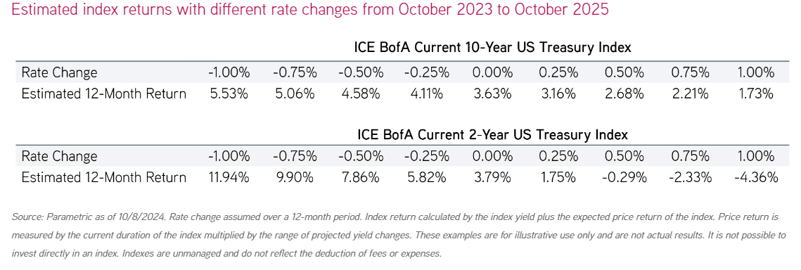 Estimated index returns with diff rate changes Oct 2023 - Oct 2025