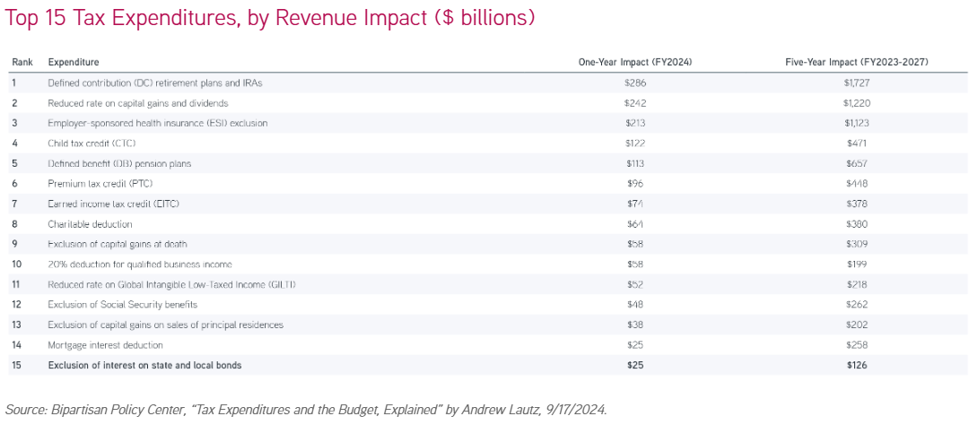 Top 15 tax expenditures