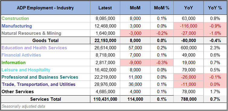 ADP Nonfarm Private Employment Industry Overview
