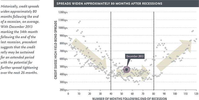 Spreads Widen Approximately 80 Months After Recessions