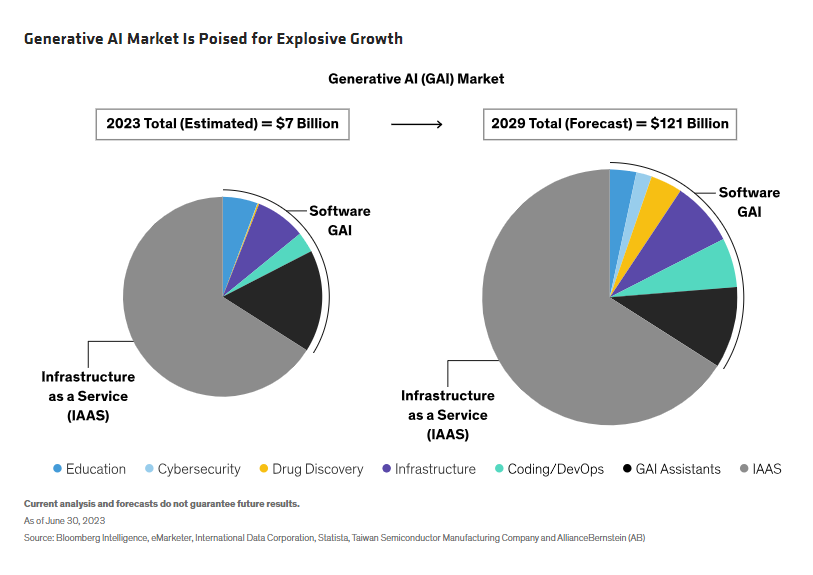 Generative AI Market Is Poised for Explosive Growth