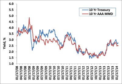Weekly Change: 10Y Treasury Yields vs. 10Y AAA MMD