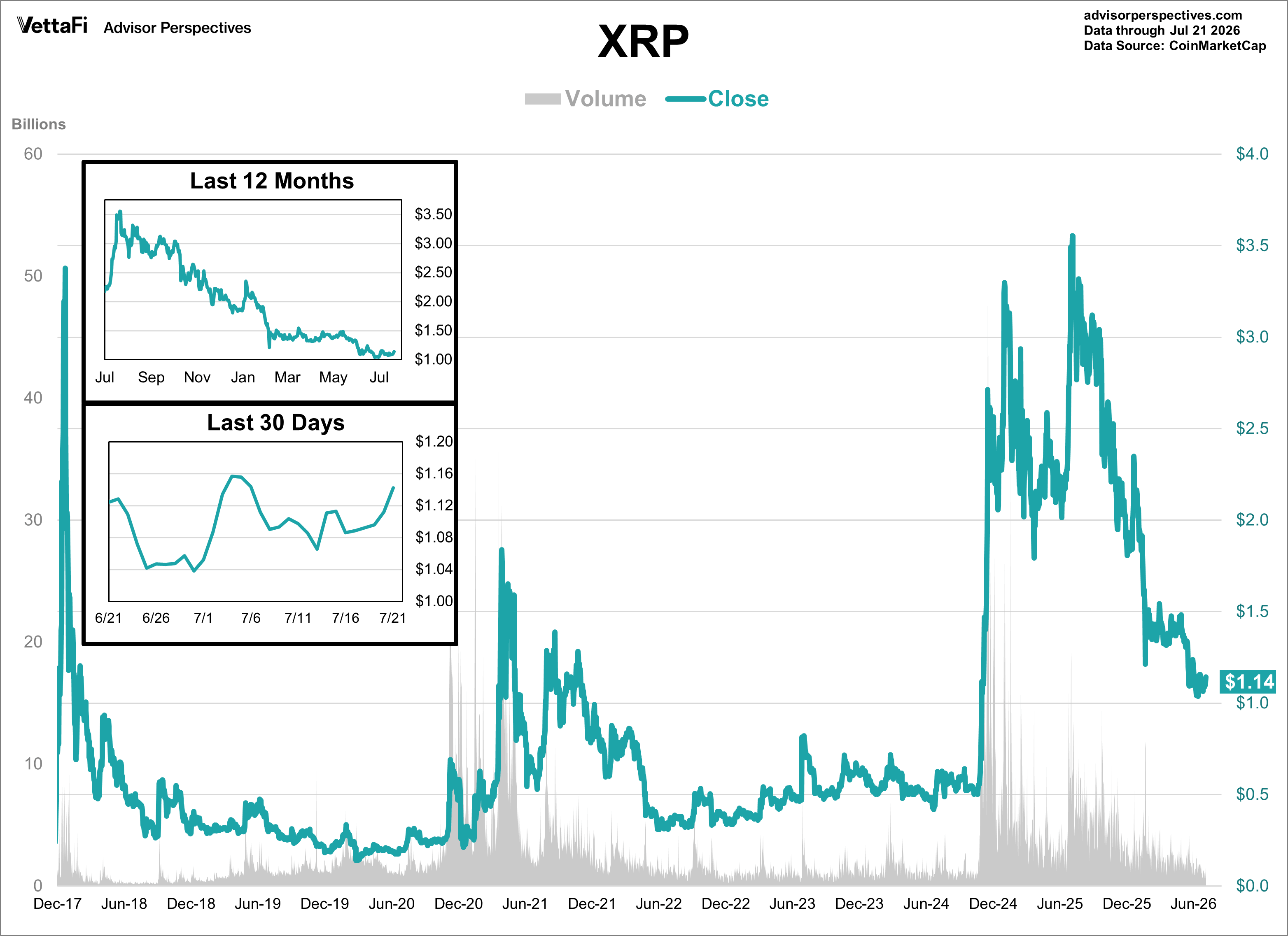 XRP Daily Price