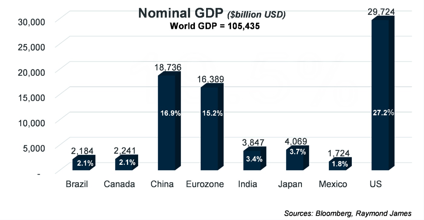 Nominal GDP bar graph