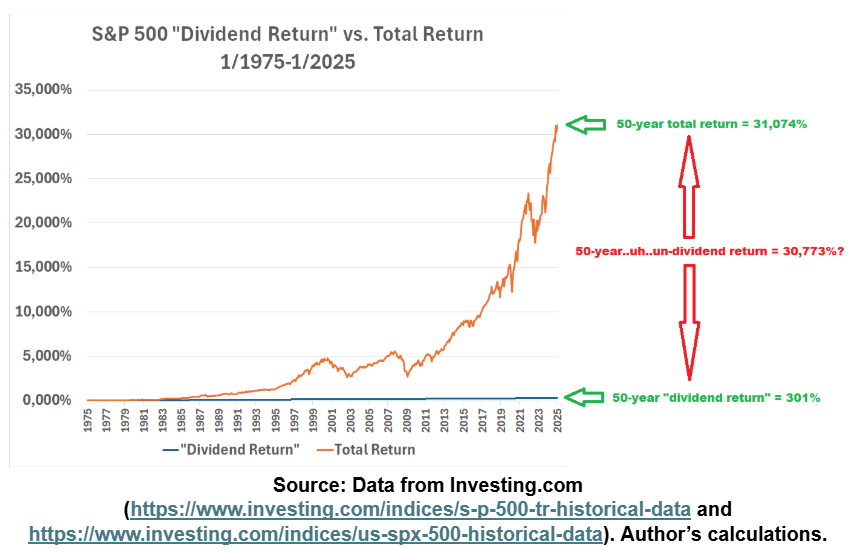 S&P 500 dividend