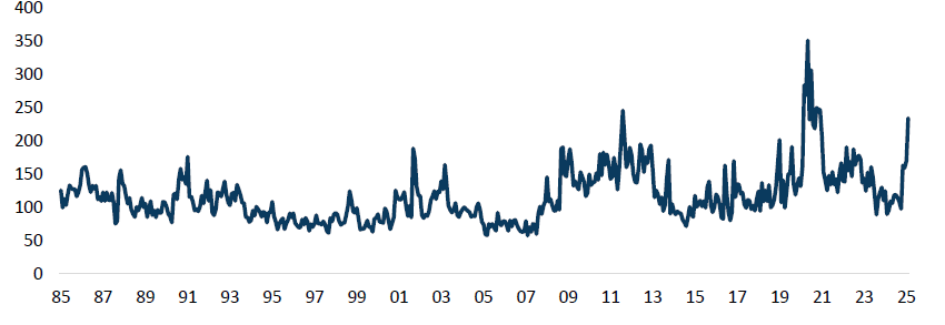 US Economic Policy Uncertainty Index