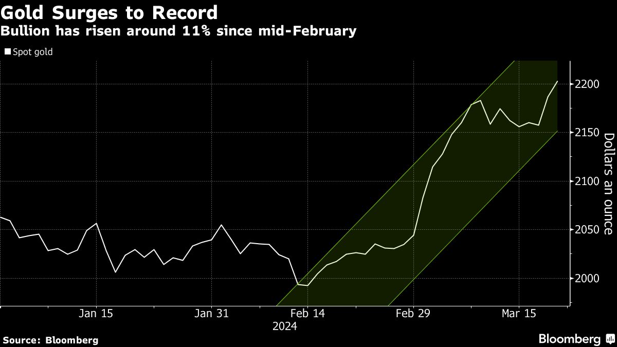 gold surges to record