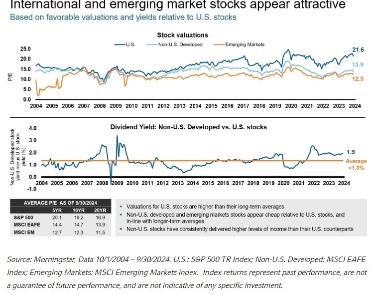 Intl and EM stocks appear attractive