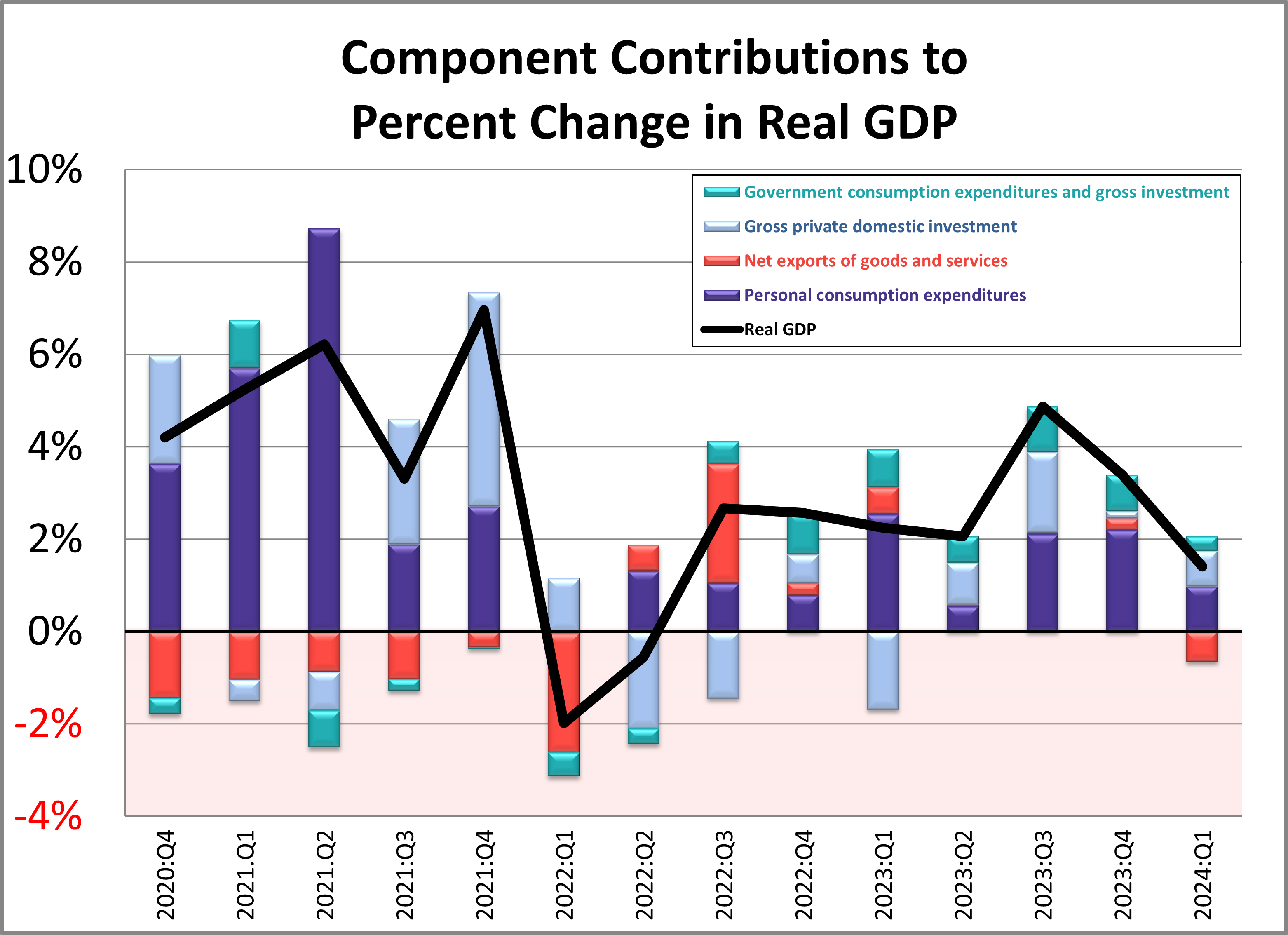 GDP Components