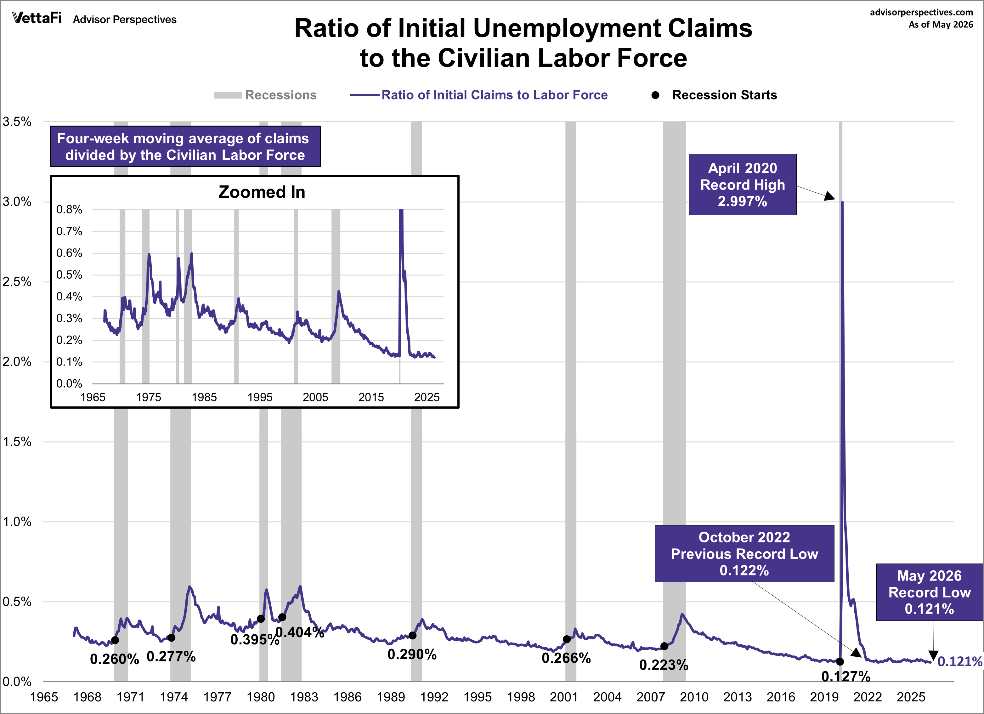 Ratio of Initial Unemployment Claims to the Civilian Labor Force