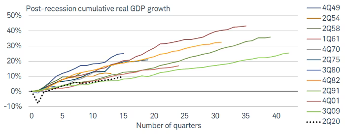 Prior post-WWII economic expansion long, but weak