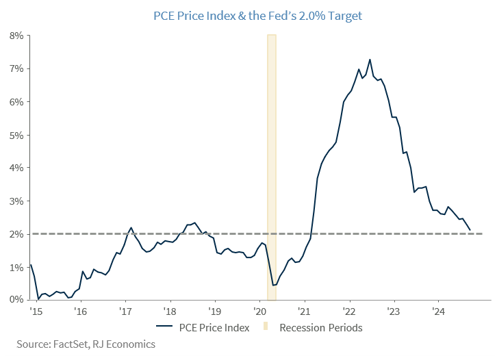 PCE price index and Fed 2.0 Target