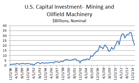 U.S. Capital Investment - Mining ans Oilfield Machinery