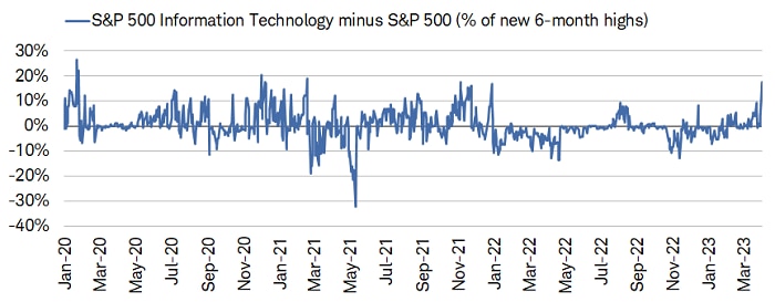 The percentage of members in the Tech sector making new six-month highs has improved sharply of late when compared to the S&P 500.